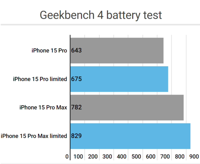 柯坪apple维修站iPhone15Pro的ProMotion高刷功能耗电吗