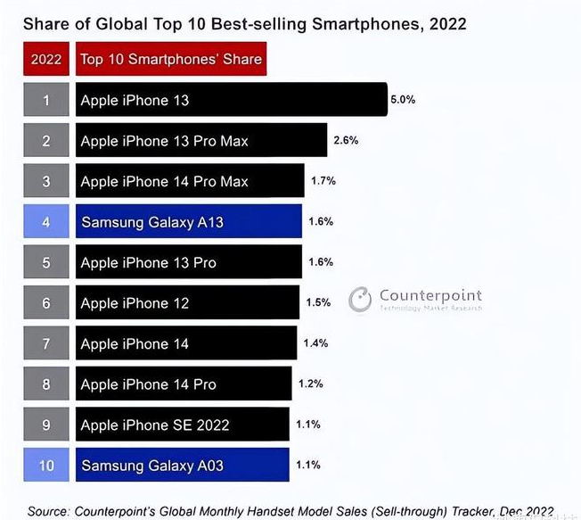 柯坪苹果维修分享:为什么iPhone14的销量不如iPhone13? 