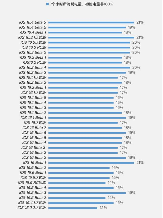 柯坪苹果手机维修分享iOS 16.4 Beta 3续航跑分等测试结果汇总 