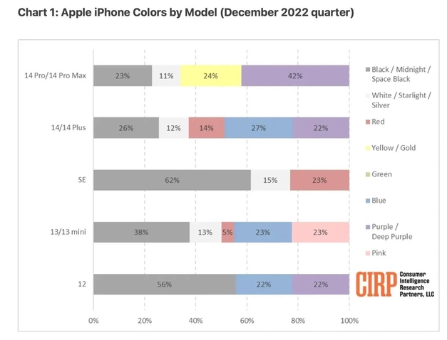 柯坪苹果维修网点分享：美国用户最喜欢什么颜色的iPhone 14？ 