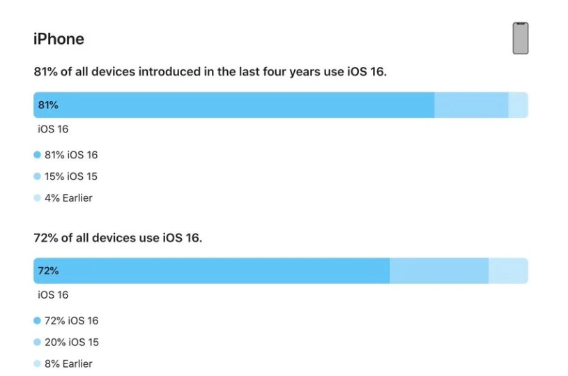 柯坪苹果手机维修分享iOS 16 / iPadOS 16 安装率 