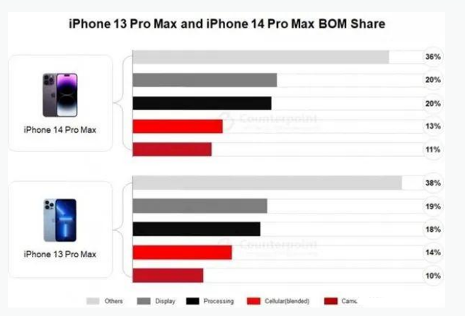 柯坪苹果手机维修分享iPhone 14 Pro的成本和利润 