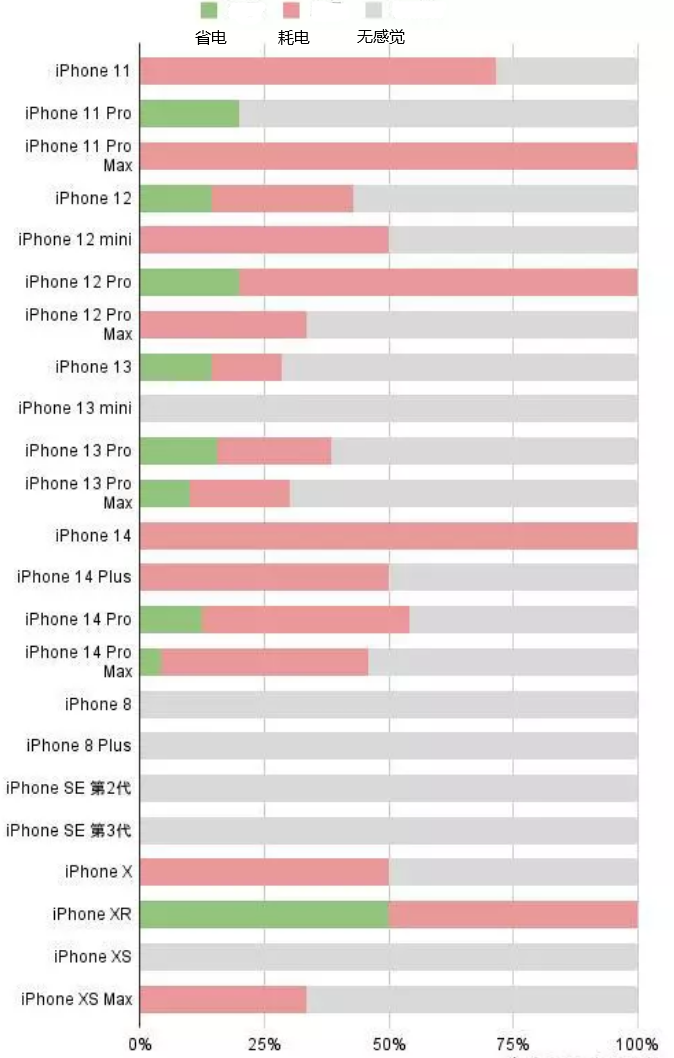 柯坪苹果手机维修分享iOS16.2太耗电怎么办？iOS16.2续航不好可以降级吗？ 