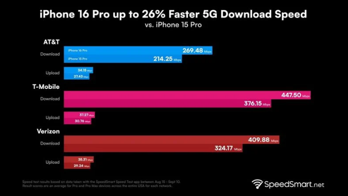 柯坪苹果手机维修分享iPhone 16 Pro 系列的 5G 速度 