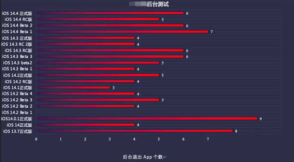 柯坪苹果手机维修分享iOS14.5beta1续航怎么样 