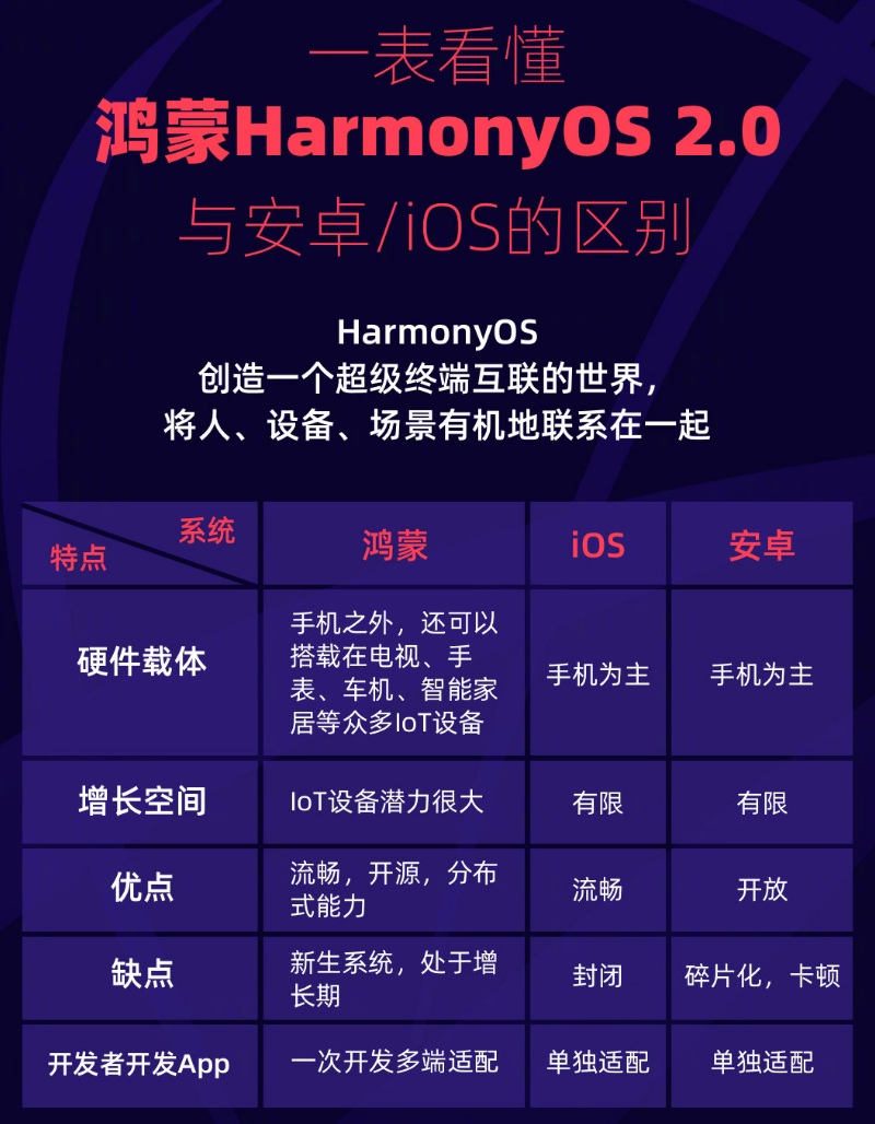 柯坪苹果手机维修分享华为鸿蒙 OS 与安卓以及 iOS 都有什么区别 