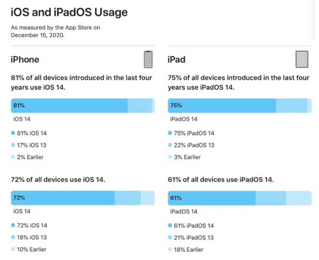 柯坪苹果手机维修分享有多少用户更新了 iOS 14 