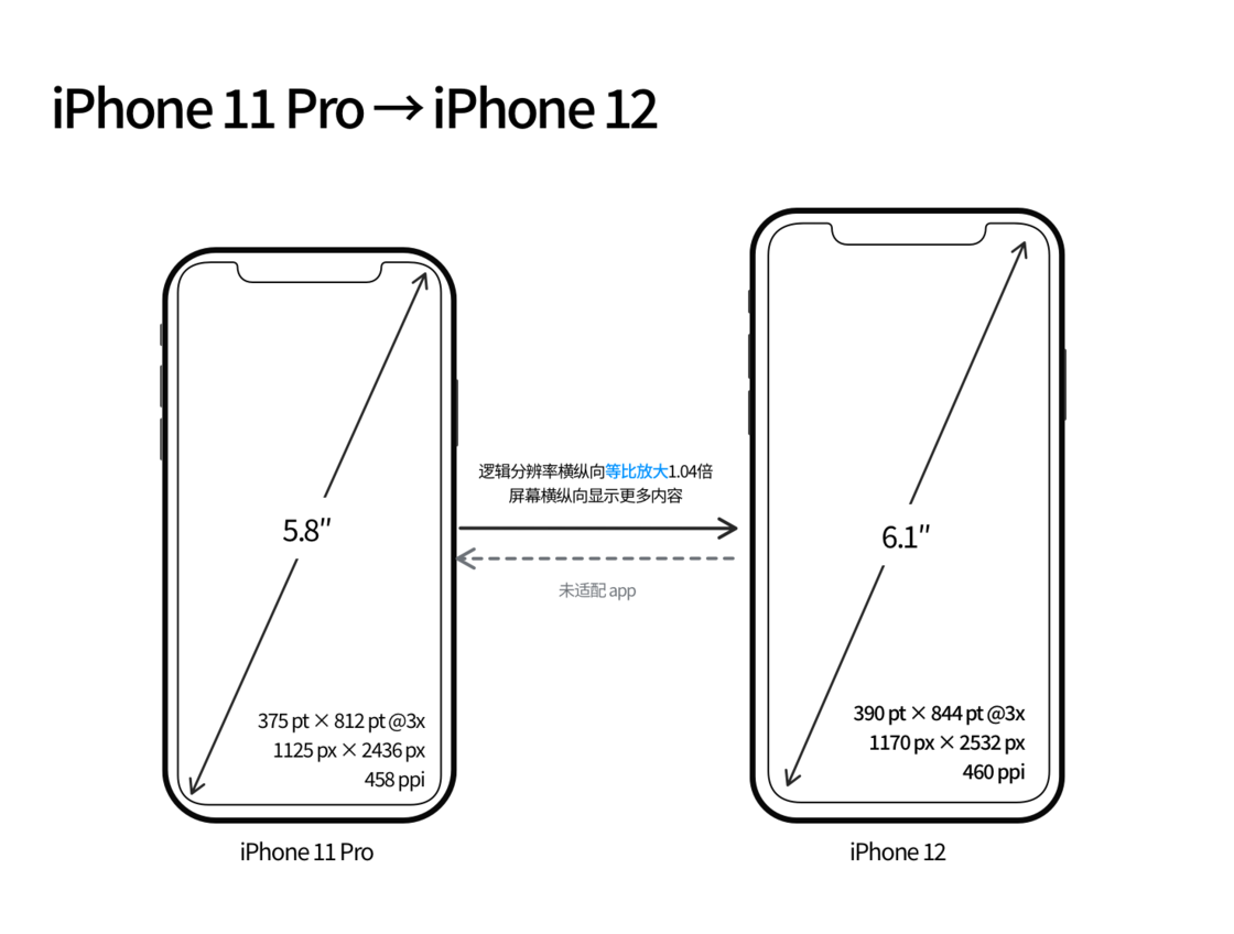 柯坪苹果手机维修分享iPhone 12 mini 和 iPhone 12 Pro 的尺寸变化会改变显示内容吗 