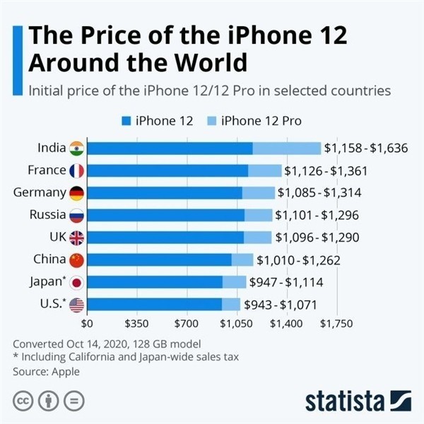 柯坪苹果手机维修分享哪个购买iPhone 12/12 Pro更便宜 